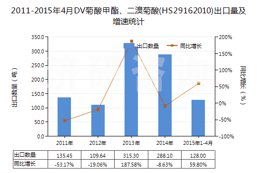 2011-2015年4月DV菊酸甲酯、二溴菊酸(HS29162010)出口量及增速統(tǒng)計
